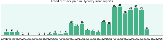Could Hydroxyurea cause Back pain? Could Hydroxyurea cause Back pain?